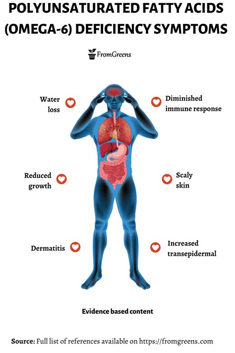 symptoms of omega 6 deficiency.